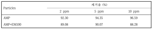 The removal ratio of Cs adsorbed onto AMP at pH2.