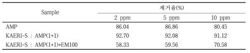 Removal ratio for sorption of Co adsorbed onto AMP mixed KAERI-S at pH 2.