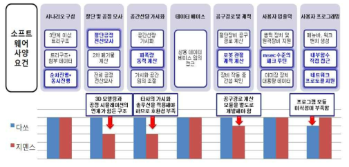 소프트웨어 사양 요건 비교