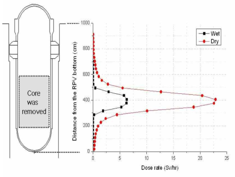 원자로압력용기 높이에 따른 공간선량률 분포