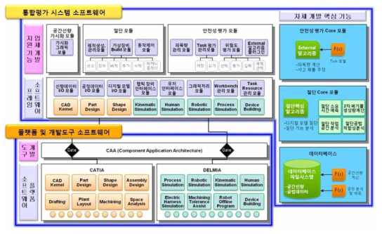 통합평가 시스템 소프트웨어 프레임