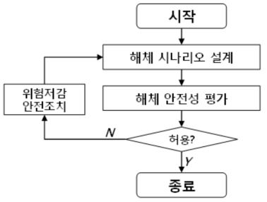 해체 안전성 평가 절차