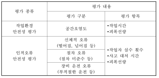 해체 안전성 평가 방법