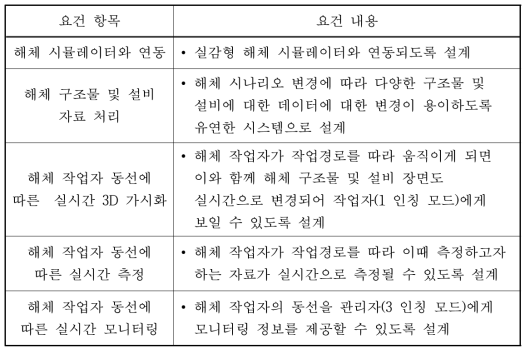 해체 작업자 훈련 장치 설계 요건