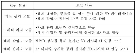 해체 작업자 행동특성 측정 장치 단위 모듈 구성