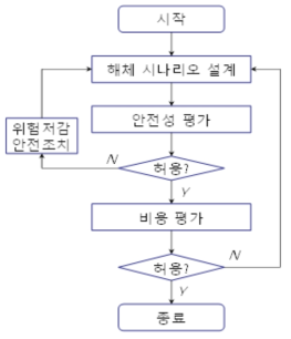 해체 위험저감 안전조치 절차