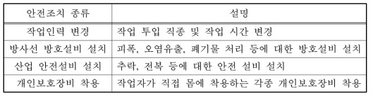 해체 위험저감 물리적 안전조치 대안