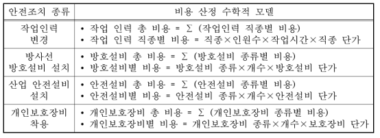 해체 위험저감 안전조치 비용 산정 방법