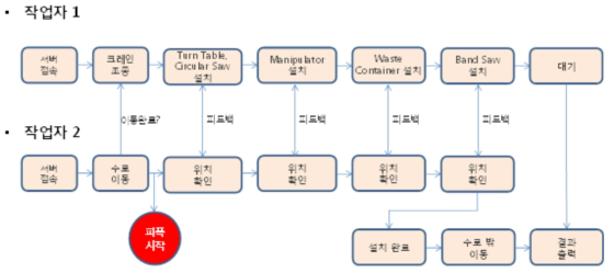 해체설비 설치 정상 시나리오