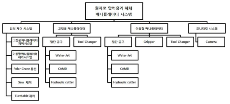 원자로압력용기 해체 매니퓰레이터 시스템