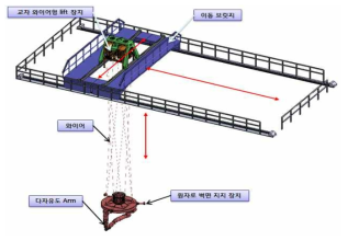 이동형 매니퓰레이터 개념도