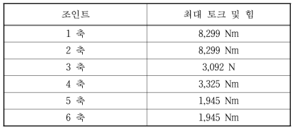 각 조인트 요구 토크 및 힘