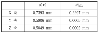 매니퓰레이터 끝단 변화량