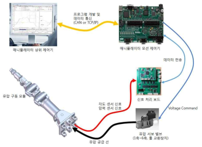 제어 시스템의 전체 구성도