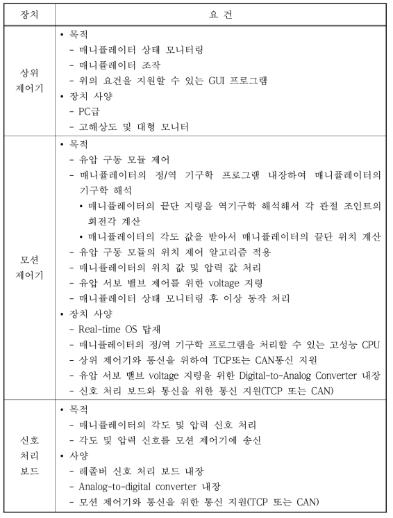 매니퓰레이터 제어 시스템의 요건