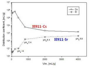 IE911의 V/m에 따른 분배계수 변화.