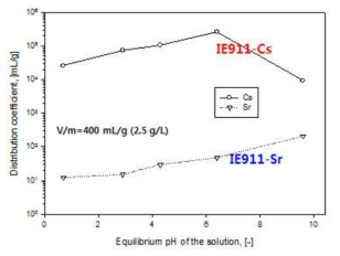IE911의 용액의 pH에 따른 분배계수 변화.