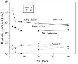 AW500의 입자크기에 따른 분배계수 변화.