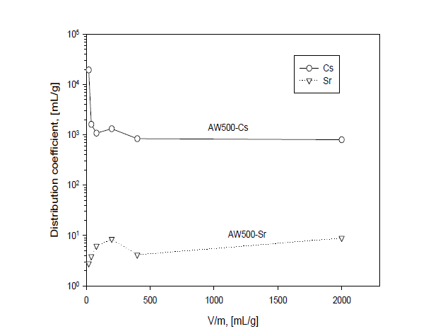 AW500의 V/m에 따른 분배계수 변화.