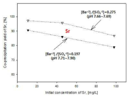 Sr 제거율에 대한 초기 Sr 농도의 영향.