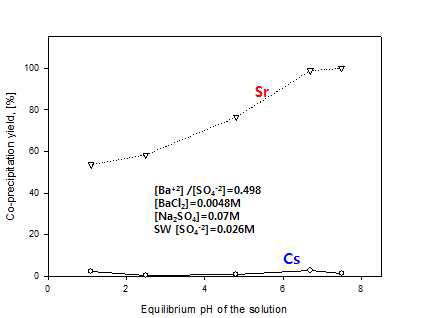 Sr 제거율에 대한 용액 pH의 영향.