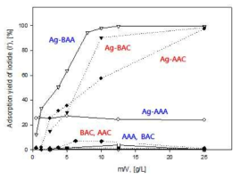 I 흡착율에 대한 m/V 영향.