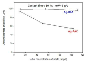 I 흡착율에 대한 초기 I 농도 영향.