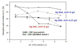 I 흡착율에 대한 용액 pH의 영향.