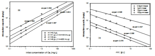 IE911의 Cs 흡착용량에 대한 m/V 비 및 Cs의 초기농도 영향.