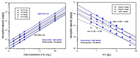 4A 및 BaA의 Sr 흡착용량에 대한 m/V비 및 Sr의 초기농도 영향.