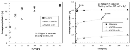 CHA 타입별 Cs 흡착효율 및 흡착속도 비교.