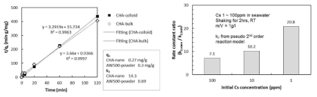 CHA-nano와 -bulk의 Cs 흡착 kinetics 및