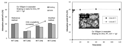 CHA-micro의 합성 및 Cs 흡착효율 및 흡착속도 비교.