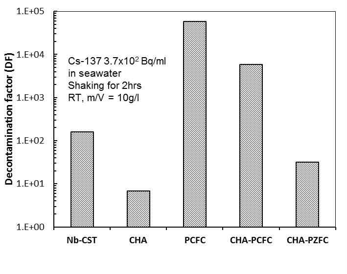 CHA-PCFC의 저방사성 Cs 제거.