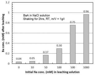 BaA의 고염조건 용출실험 결과.