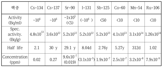 원전 중대사고 시 발생 폐액에 존재하는 주요 핵종의 종류 및 농도