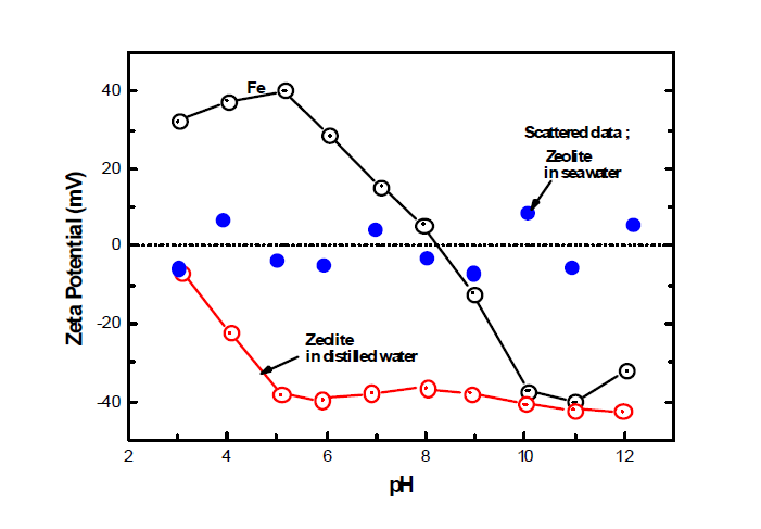 pH에 따른 colloidal zeolite 입자 및 Fe 입자의 용액의 zeta 전위