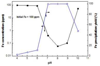 pH 따른 Fe의 용해도와 침전율