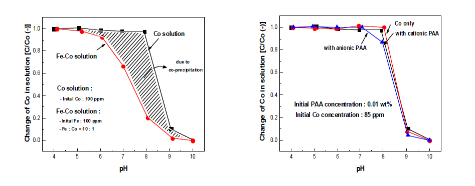 pH 따른 Co, Co-Fe 계에서 농도 변화 및 Co-PAA 계에서 농도 변화