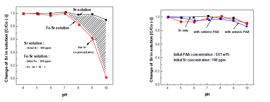 pH 따른 Sr, Sr-Fe 계에서 농도 변화 및 Sr-PAA 계에서 농도 변화