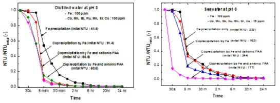증류수와 해수에서 Fe 응집계, Fe+PAA 계 응집 시 시간에 따른 NTU 변화