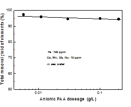 음이온성 PAA에 의한 핵종제거율