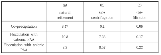 응집-침전 후 자연침강, 원심분리 및 필터여과에 의한 NTU 변화