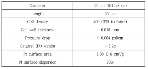 Fabrication condition of honeycomb catalytic oxidizer