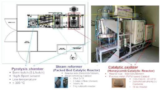 Layout of isolated room installed with the bench-scale system (left) and an image of the installed bench-scale pyrolysis/steam reforming system