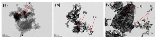 TEM/EDX images of catalyst samples calcinated at 800°C; (a) Rh/Al2O3,(b)Rh/Ce,(c)Rh/12Ce-Al2O3