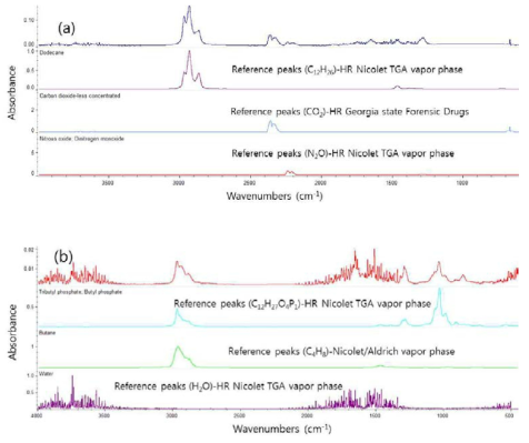 Gaseous species identified in the FTIR system during the course of reaction steps S1 (425 K) (a) and S2 (490 K) (b)