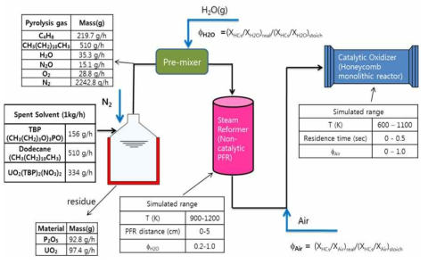 Mass flow conditions and simulated conditions for the steam reformer and the catalytic oxidizer