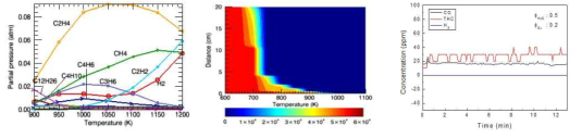 Emission concentrations of UHCs and H2 from steam reformer with temperature (a) and THCs from catalytic oxidizer under numerically optimized condition (b) and running emission concentrations of THCs, CO and H2 at optimized conditions (c)