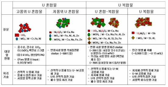 우라늄 폐기물의 화학적 구조와 기본 처리 특성 및 발생원